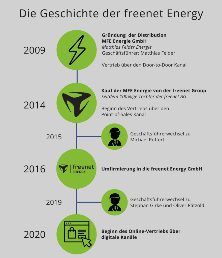 Zeitstrahl-vertikal-881x1024 Über freenet Energy