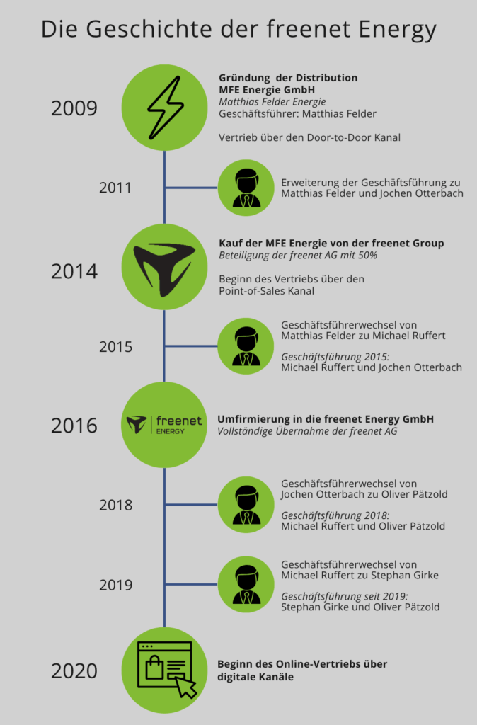 Zeitstrahl-674x1024 Über freenet Energy